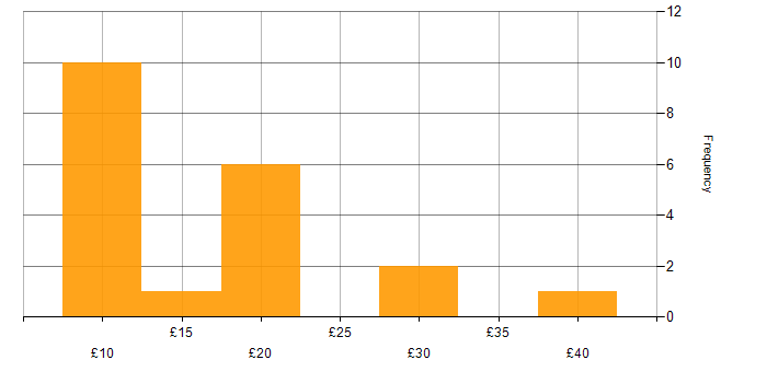 Hourly rate histogram for Social Skills in Northern Ireland