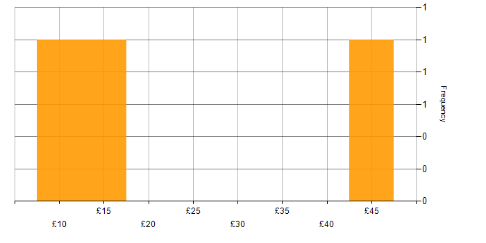 Hourly rate histogram for Social Skills in Oxfordshire