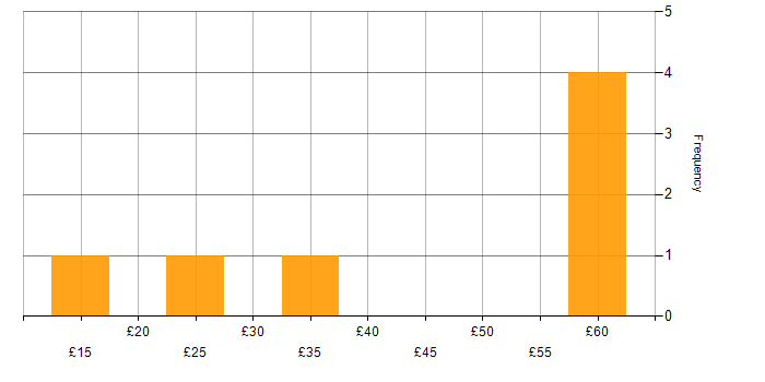 Hourly rate histogram for Social Skills in Portsmouth