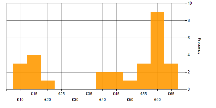Hourly rate histogram for Social Skills in the Thames Valley