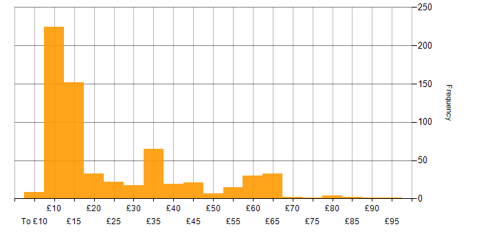 Hourly rate histogram for Social Skills in the UK excluding London