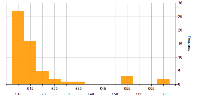 Hourly rate histogram for Social Skills in the West Midlands