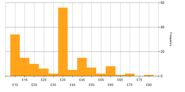 Social Skills hourly rate histogram for jobs with a WFH option
