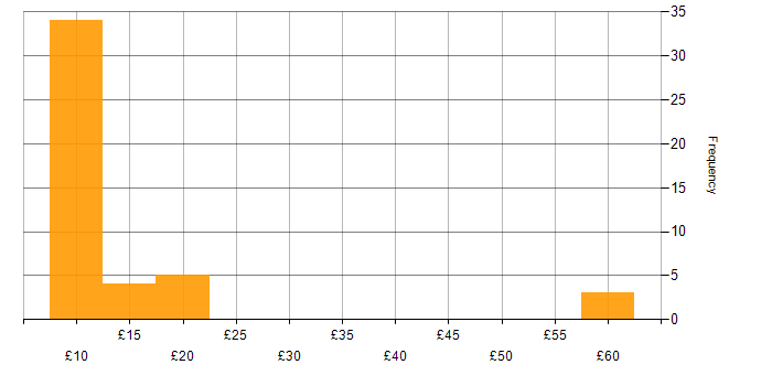 Hourly rate histogram for Social Skills in Yorkshire