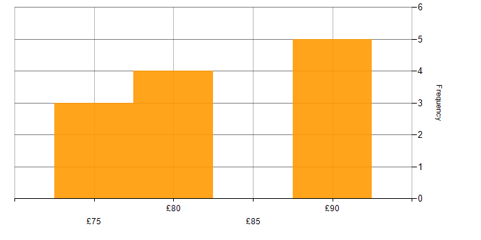 Hourly rate histogram for Software Architecture in the UK excluding London