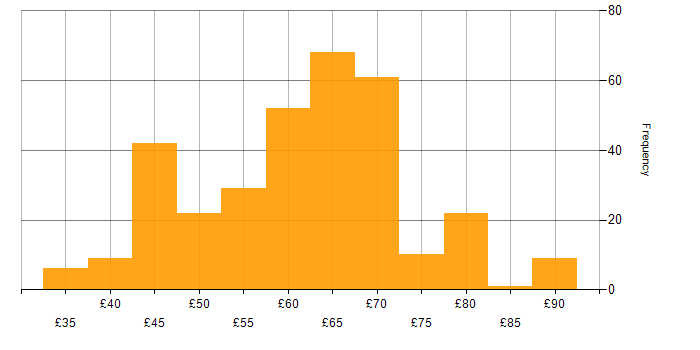 Hourly rate histogram for Software Engineer in the UK excluding London