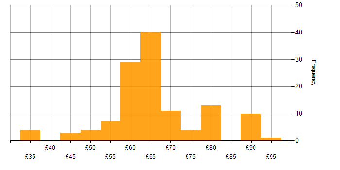 Hourly rate histogram for Software Engineering in the East of England