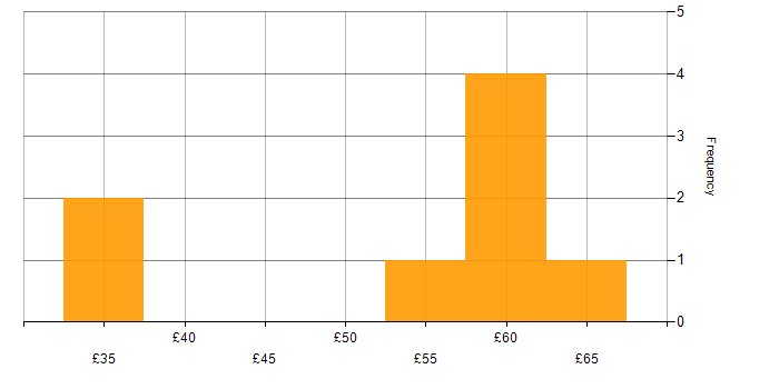Hourly rate histogram for Software Engineering in Edinburgh