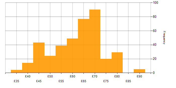 Hourly rate histogram for Software Engineering in England