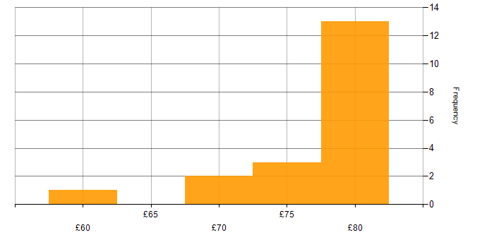 Hourly rate histogram for Software Engineering in Essex
