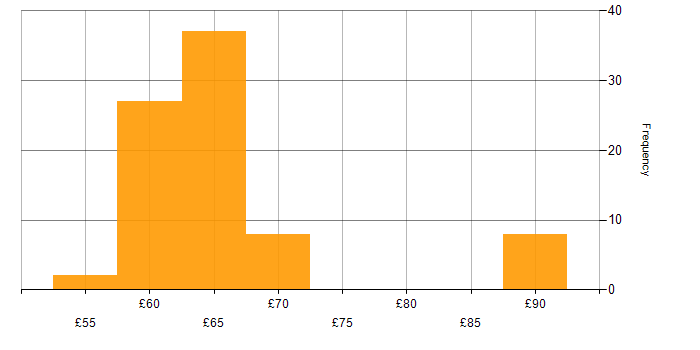 Hourly rate histogram for Software Engineering in Hertfordshire