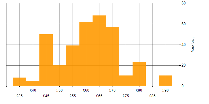 Hourly rate histogram for Software Engineering in the UK excluding London
