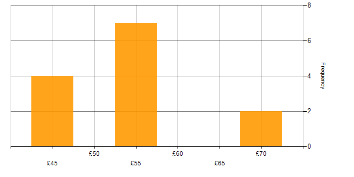 Hourly rate histogram for Software Engineering in the West Midlands