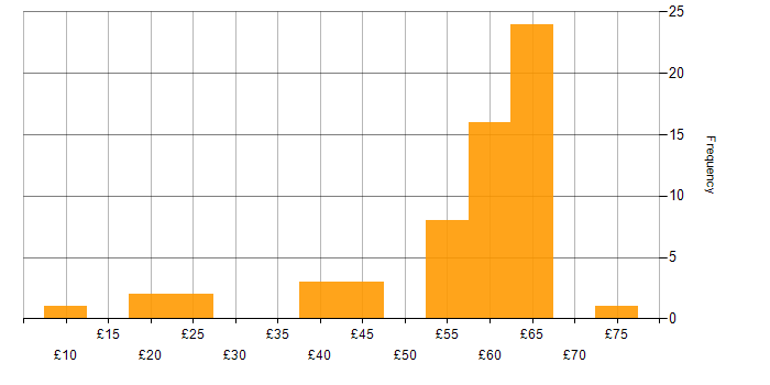 Hourly rate histogram for Software Testing in England