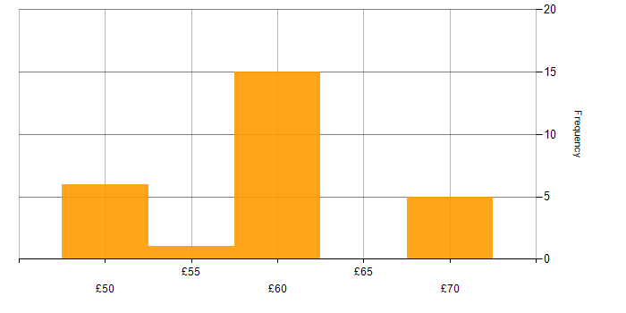 Hourly rate histogram for Software-Defined Radio in the UK