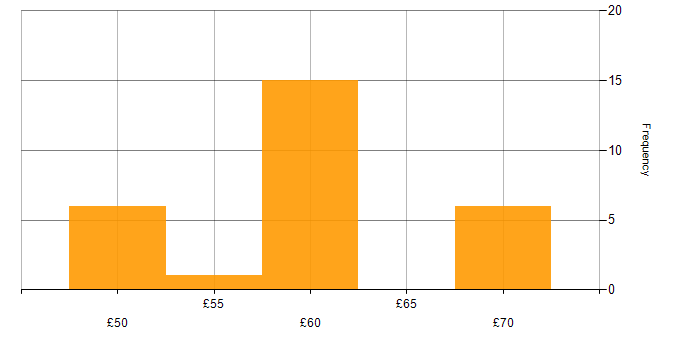 Hourly rate histogram for Software-Defined Radio in the UK excluding London