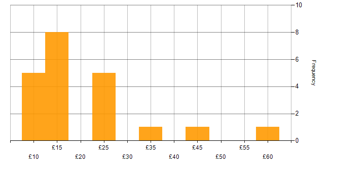 Hourly rate histogram for Spreadsheet in the East of England