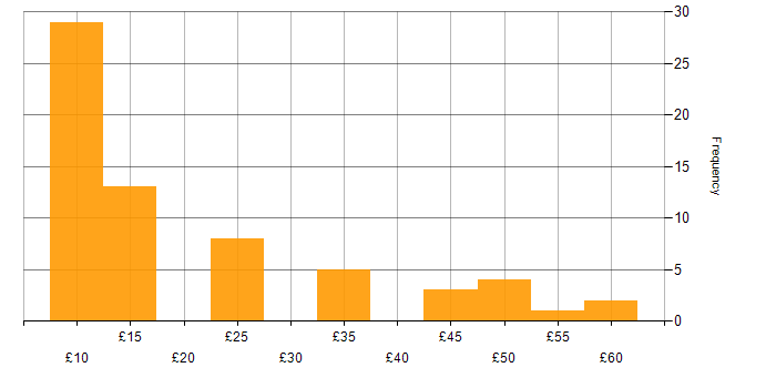 Hourly rate histogram for Spreadsheet in England