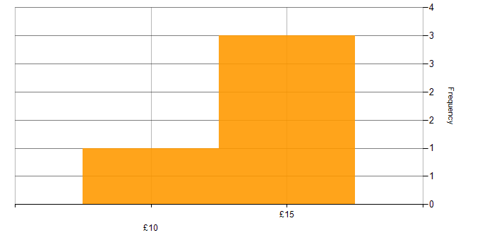 Hourly rate histogram for Spreadsheet in London