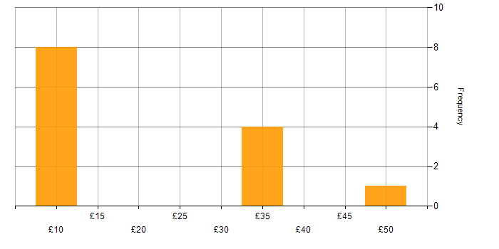 Hourly rate histogram for Spreadsheet in the South West