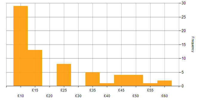 Hourly rate histogram for Spreadsheet in the UK