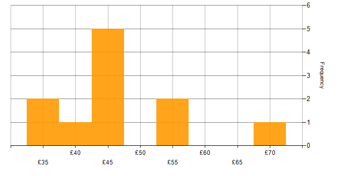 Hourly rate histogram for Spring in the UK excluding London