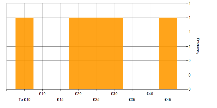 Hourly rate histogram for SQL in the East Midlands