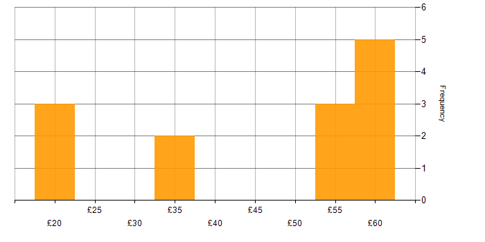 Hourly rate histogram for SQL in the East of England