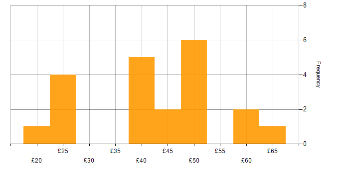 Hourly rate histogram for SQL in London