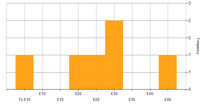Hourly rate histogram for SQL in the Midlands