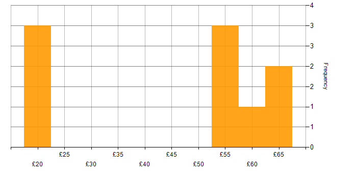 Hourly rate histogram for SQL in the South East