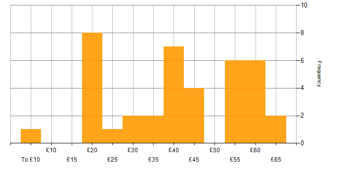 Hourly rate histogram for SQL in the UK excluding London