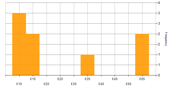 Hourly rate histogram for Stakeholder and Relationship Management in England