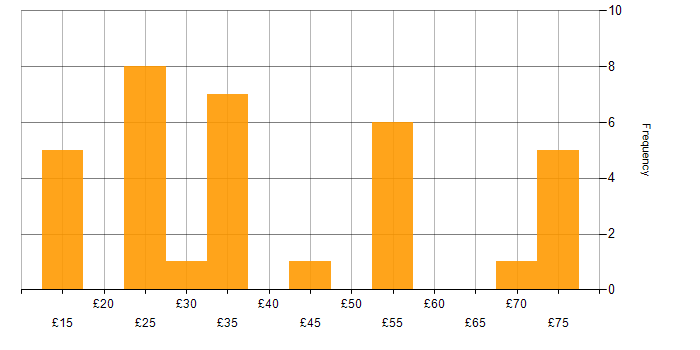 Hourly rate histogram for Stakeholder Engagement in England
