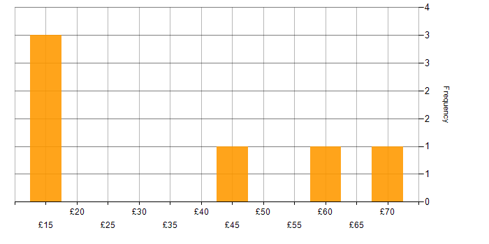 Hourly rate histogram for Stakeholder Engagement in the South East