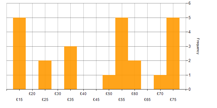 Hourly rate histogram for Stakeholder Engagement in the UK excluding London