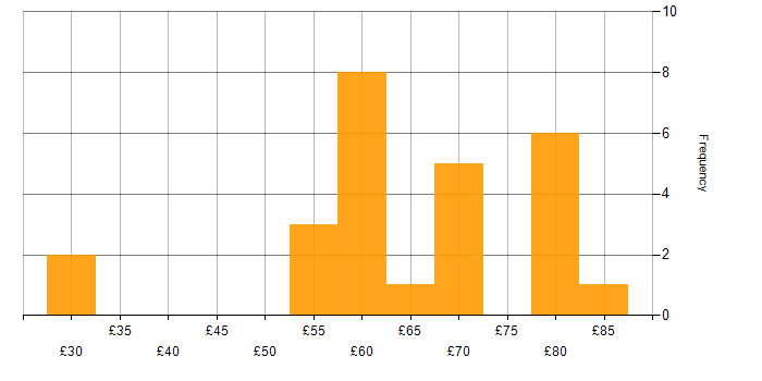 Hourly rate histogram for Stakeholder Management in Berkshire
