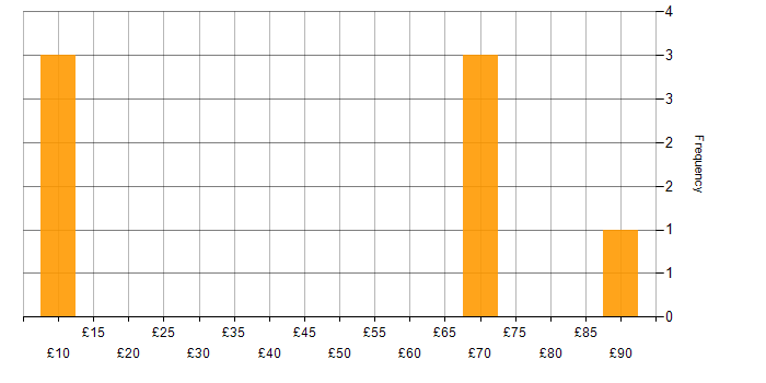Hourly rate histogram for Stakeholder Management in Birmingham