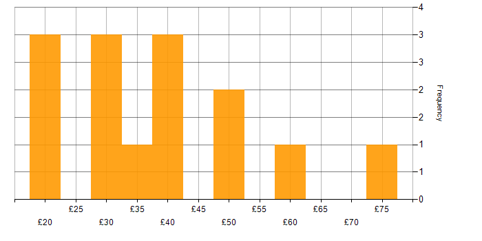 Hourly rate histogram for Stakeholder Management in London
