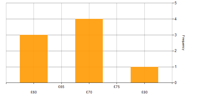 Hourly rate histogram for Stakeholder Management in Reading