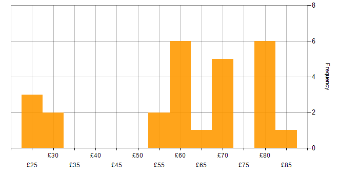 Hourly rate histogram for Stakeholder Management in the South East
