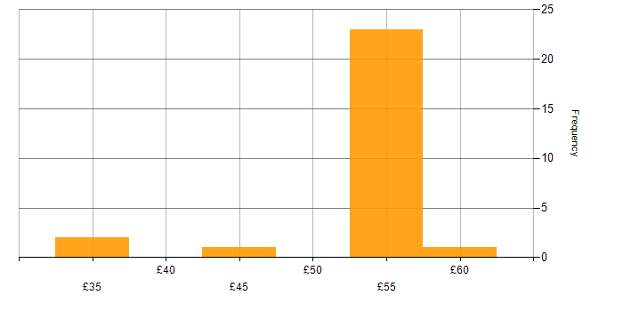 Hourly rate histogram for Stateflow in England