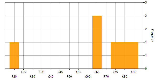 Hourly rate histogram for Strategic Roadmap in England