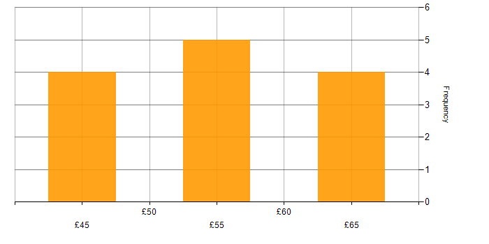 Hourly rate histogram for Subversion in England