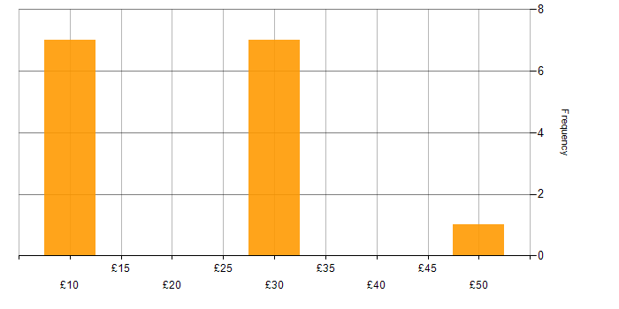 Hourly rate histogram for Support Officer in the South West