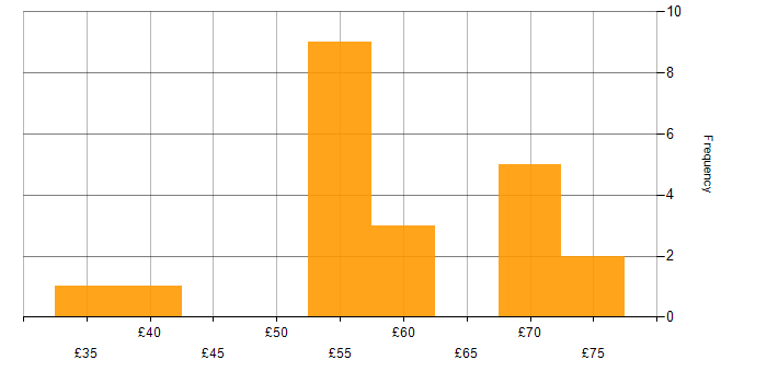 Hourly rate histogram for SysML in the UK