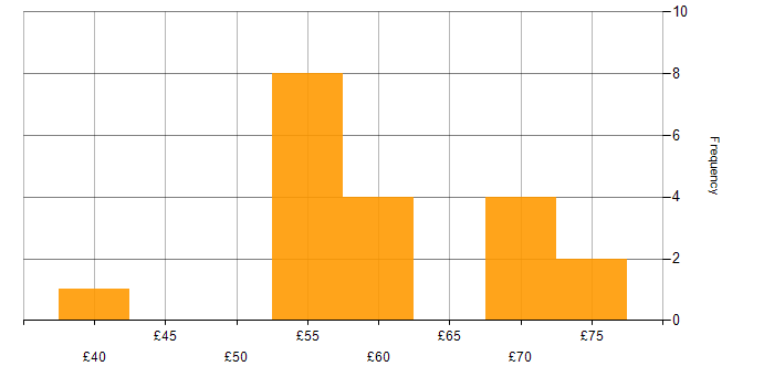 Hourly rate histogram for SysML in the UK excluding London