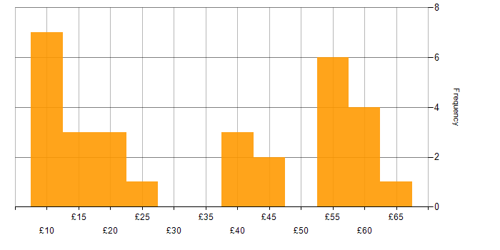Hourly rate histogram for Systems Administrator in England