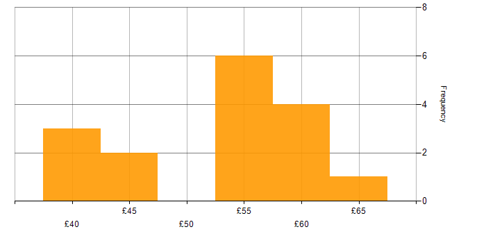 Hourly rate histogram for Systems Administrator in the South East