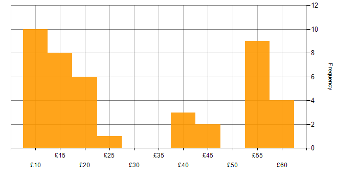 Hourly rate histogram for Systems Administrator in the UK